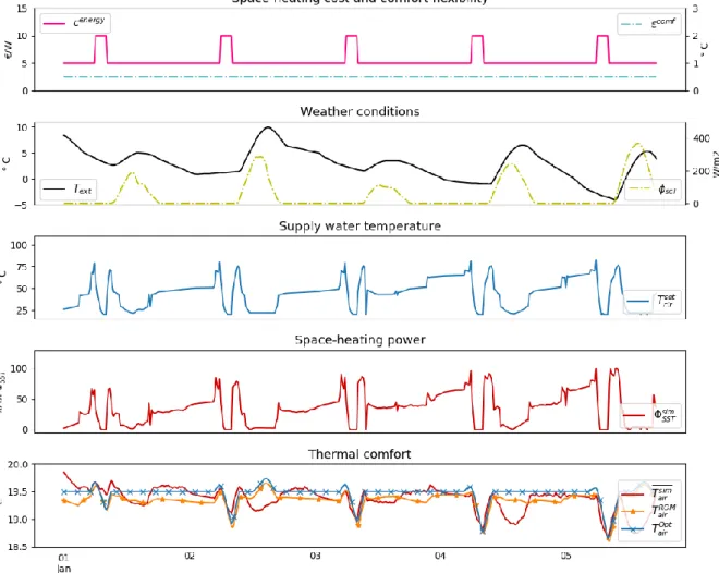 Figure 11. Space-heating MPC considering energy price variations and flexible comfort