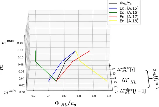 Figure 12. Representation of the bilinear term linearization using the McCormick envelope of under (blue and green  lines) and over (red and yellow lines) estimators  