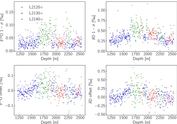 Fig. 5  Quality-control metrics based on the measurement of the “check” standard. The top row presents the  precision level of every measurement run while at the bottom row we present the offset of the “check” standard  measurement from its assigned value-