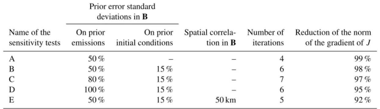 Table 3. Description of the different sensitivity tests performed for the construction of the B matrix for the NO x inversion.