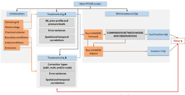 Figure 2. Simplified scheme of how PYVAR scripts are used to drive CHIMERE for an inversion using satellite observations