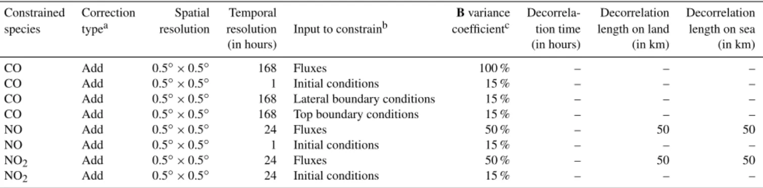 Table 1. Examples for the definition of the control vector and for the construction of the B matrix, as illustrated in Sect