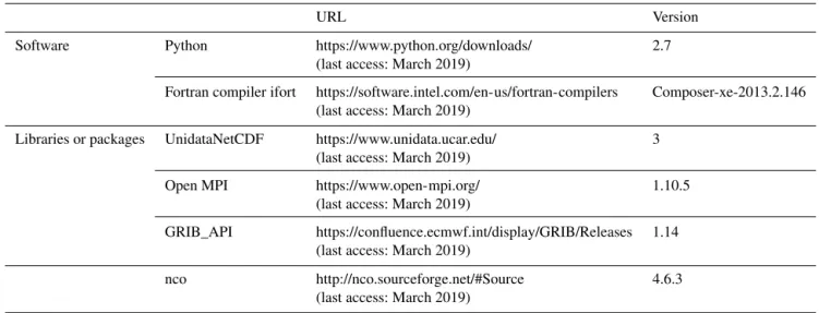 Table 2. URL addresses for the development and the use of the PYVAR-CHIMERE system and its modules.