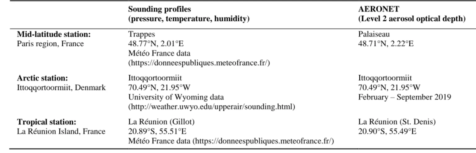 Table A1 lists databases and locations used to derive the three atmospheric  models discussed in this paper