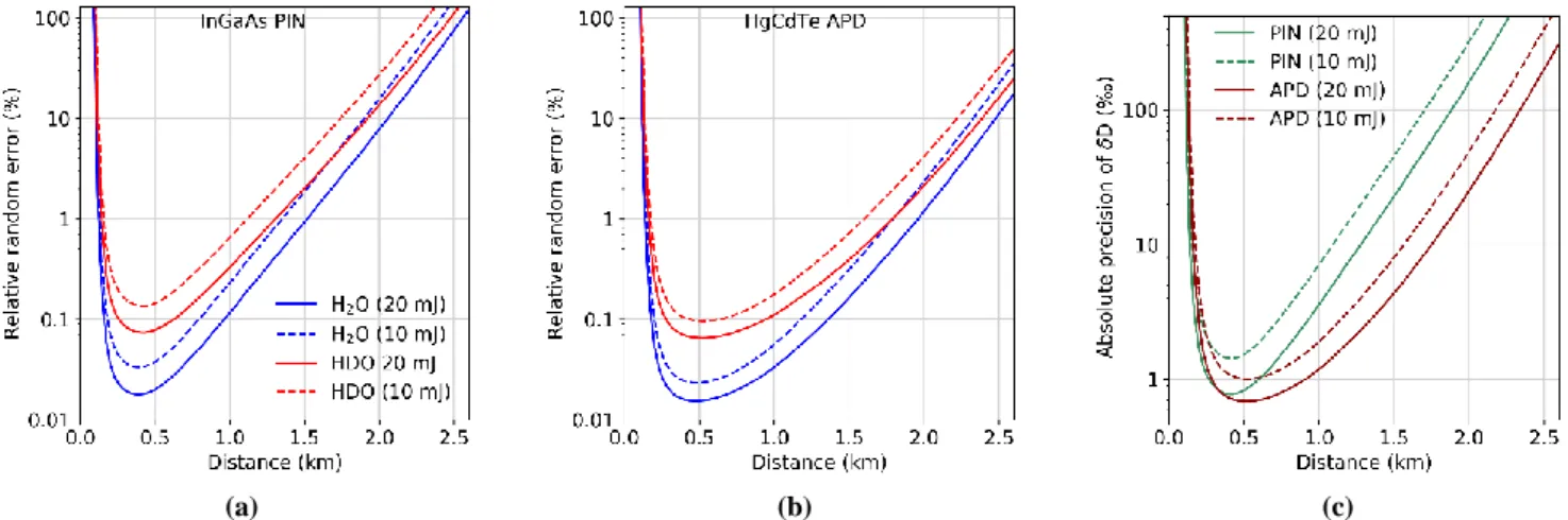 Figure 5: Expected relative random error on the volume mixing ratio of H 2 O and HDO for different pulse energies and detectors: 