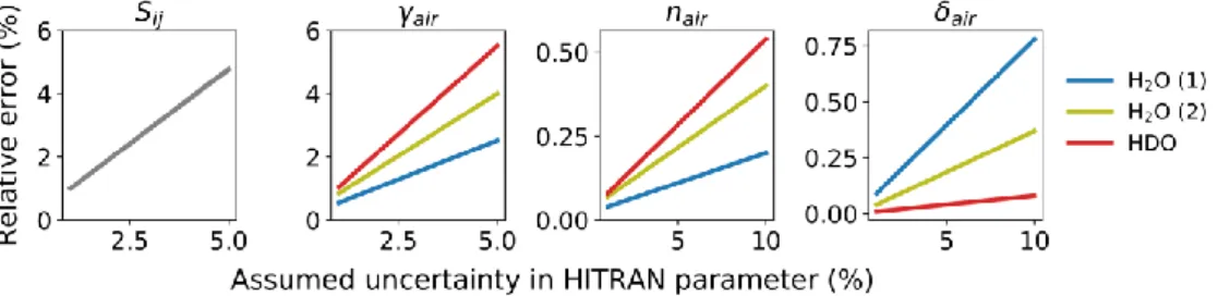 Figure  8:  Maximal  relative  error  in  the  VMR  retrieval  (over  3 km  range)  due  to  uncertainties  in  HITRAN  parameters
