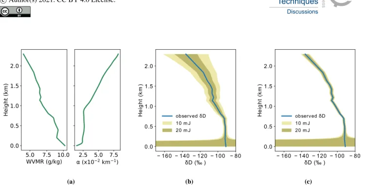 Figure 9: (a) Experimental profiles of water vapor mixing ratio (WVMR) and aerosol extinction coefficient (α) obtained from the  L-WAIVE field campaign