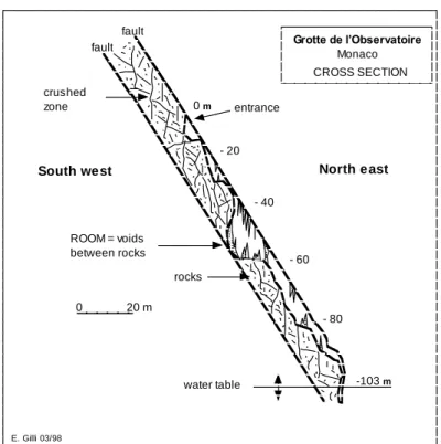 Fig. 3: Schematic cross section of the cave of the Observatoire (Monaco). 