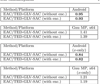 Table 7: Cost analysis of EAC and TED-GLV-SAC for a `/2-bit security level (t ' 1.4`).