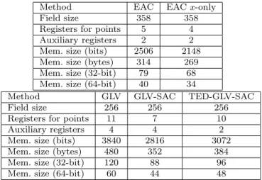 Table 11: Memory usage in bits/8-bit words/32-bit words/64- words/64-bit words for a 128-words/64-bit level of security.