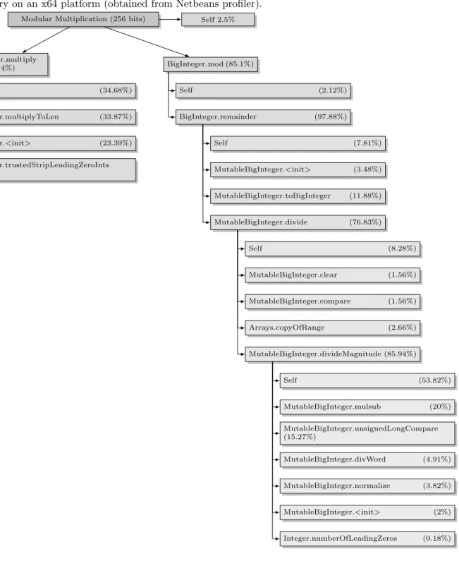 Fig. 4: Anatomy of a Java method computing a modular multiplication over 256-bit integers using Big Integer Java library on an x64 platform (obtained from Netbeans profiler).