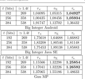 Table 4: Execution time ratio between operations over 1.4t-bit integers and t-bit integers
