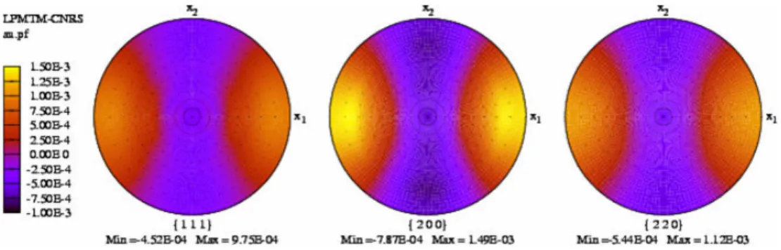 Figure  4:  Simulated  strain  pole  figures  of  <111>  textured  gold  film  for  a  particular  loading  state  along the x1 axis