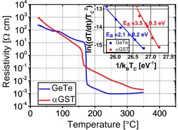 Fig. 2.  Resistivity of as-deposited amorphous GeTe and αGST as  a function of the temperature
