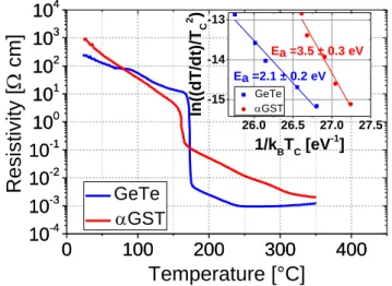 Fig. 2.  Resistivity of as-deposited amorphous GeTe and αGST as  a function of the temperature