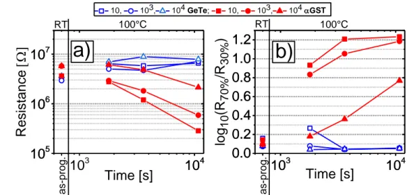 Fig. 6.  RESET state retention at 100°C for GeTe (empty symbols) and αGST (filled symbols)