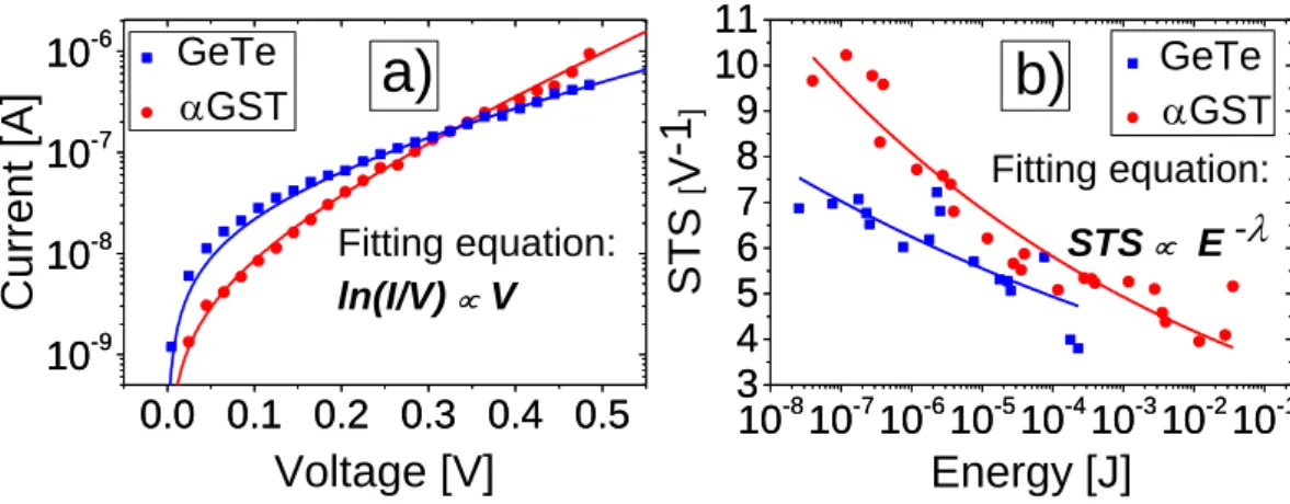 Fig. 9.  Cycles number achieved for different SET+RESET pulses  energy  E SR   (i.e.  increasing  SET+RESET  pulse  duration)  and  extrapolation at 0.1 pJ