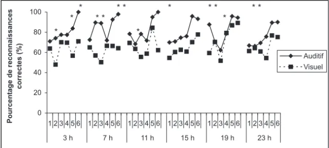 Fig. 3. — Pourcentage de reconnaissances correctes aux différents horaires en fonction de la position du mot dans la liste et de la modalité d’encodage (* marque les points de la courbe pour lesquels il existe une différence significative