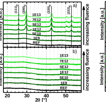 Fig.  1  XRD  patterns  of  GST  (a)  and  GGST  (b)  amorphous  layers  before (REF) and after irradiations at increasing fluence (reported in  the  spectra  in  ions/cm 2 )