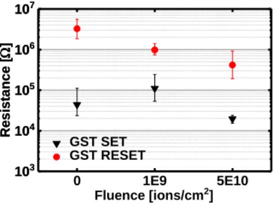 Fig. 5 Median and ±σ for SET and RESET distributions in GST 4kb  arrays before and after irradiations at increasing fluences.
