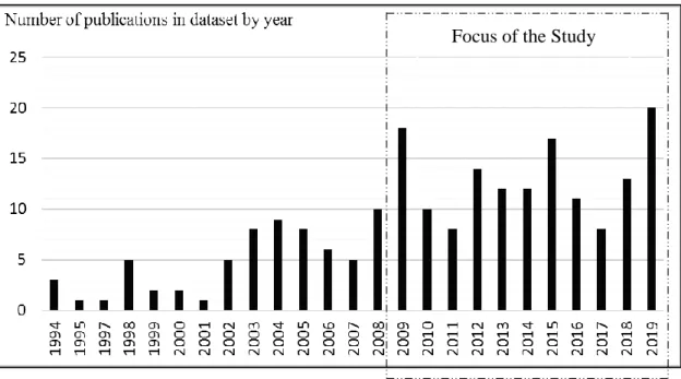 Figure 3:  Number of publications in the dataset per year 