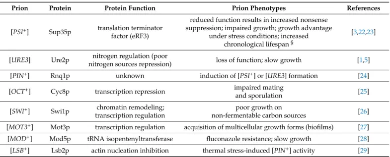 Table 1. Amyloid-based prions in the yeast Saccharomyces cerevisiae (adapted from [8,10,21]).