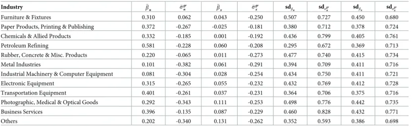 Table 2. Average measures of β and σ gr for intra industry (n) and cross (x) industry dyads.