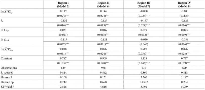Table 5. Firm-level reaction functions with contemporaneous R&amp;D intensity of the mean rival firm