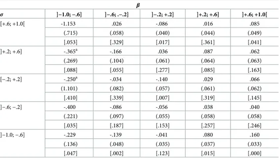 Table 9. Estimated elasticities in the β − σ space.