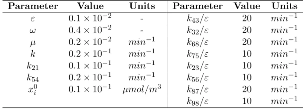 Table 1: Parameters considered for the simulation of dynamics in Network N1 (Figure 3)