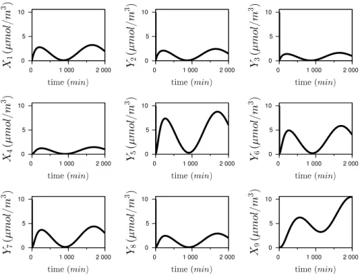 Figure 4: Behavior of the slow-fast system in standard form (see Equation (5)-(6)) that is obtained after the variable rescaling of Network N1 (Figure 3)