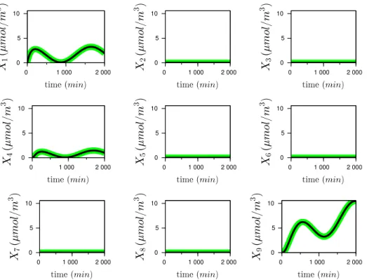 Figure 5: Dynamics of Network N1 (Figure 3). Thick line: numerical solution of the original system (1); thin line: reduced system obtained using the method developed in this work (15)-(16).