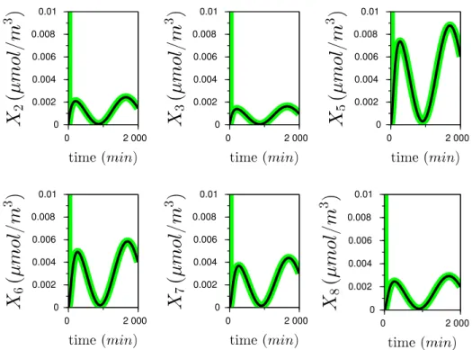 Figure 6: Zoom on the dynamics of metabolites in QSS (see also Figure 5).