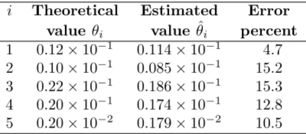 Table 2: Original parameter (θ i ) and numerical approximation (ˆ θ i ) of the parameters for Equa- Equa-tion (16), written as EquaEqua-tion (14)