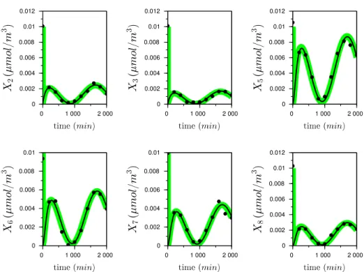 Figure 8: Zoom on the dynamics of metabolites in QSS (see also Figure 7).