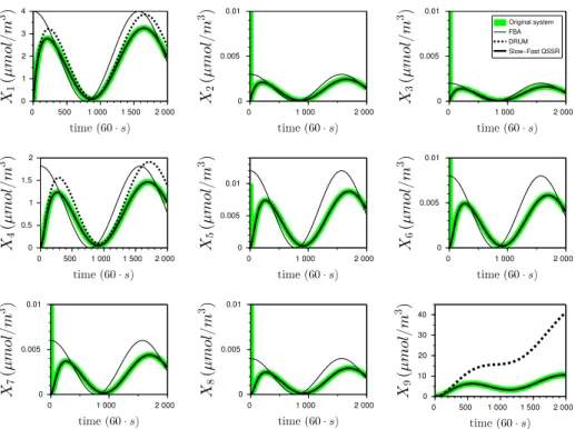 Figure 9: Comparison of different approaches to approximate the dynamics of Network N1 (Figure 3)