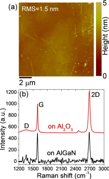 Fig. 2 (a) Typical AFM image of monolayer (1L) Gr on the AlGaN surface, showing a uniform coverage  without pinholes and cracks