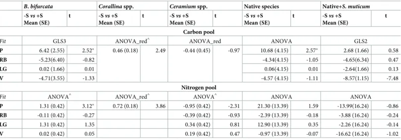 Table 4. Parameter estimates of the GLS models and t-tests for mg of 13 C-carbon and of 15 N-nitrogen stored in thalli.