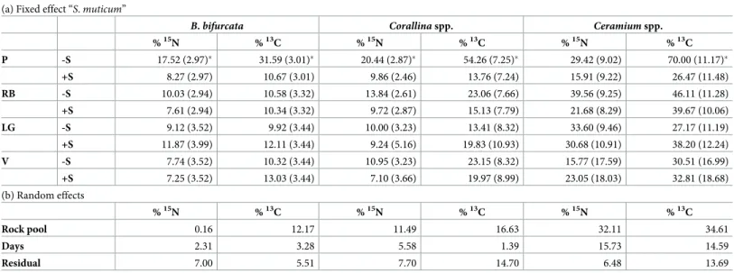 Table 1. Parameter estimates and standard errors of the GLM models for the excess E of 15 N and 13 C atoms in native macroalgae.