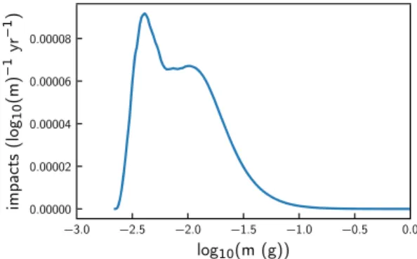 Figure 5. The impact rate on Bennu as a function of mean anomaly at the limiting kinetic energy of 7 kJ