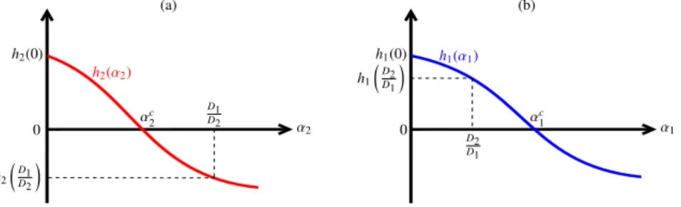 Figure 5: The case D 2 x ˜ 2 6 D 1 x ˜ 1 : Existence of two critical values (a) α c 2 6 D D 1