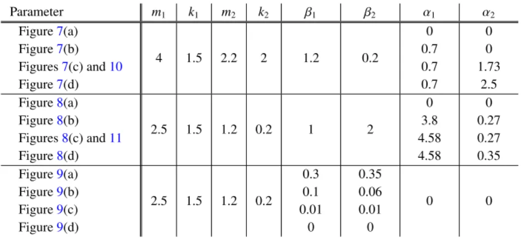 Table 7: Parameter values used for (37) where D 1 = D 2 = D and the ν i are given by (49).