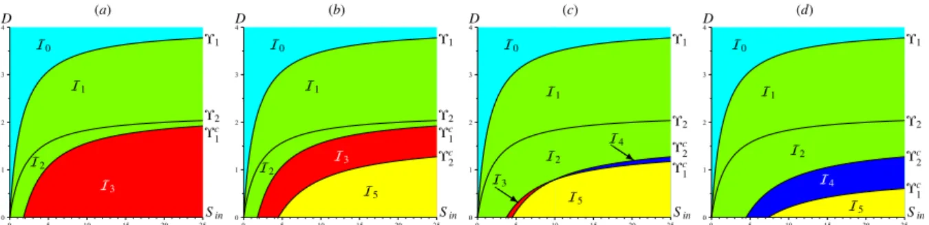 Figure 7 illustrates the case where the curves Υ 1 and Υ 2 do not intersect. In this case, the curves Υ i and Υ c i , i = 1, 2 separate the operating plane (S in , D) in at most six regions, labeled as I k , k = 0, 