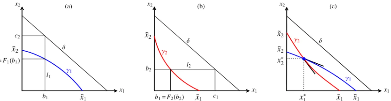 Figure 1: (a) Definition of the function F 1 . (b) Definition of the function F 2 . (c): A blue positive steady state