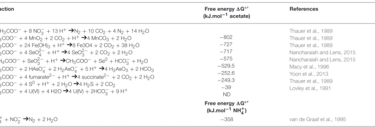 TABLE 2 | Comparison of free energy 1 G ◦ ′ for various TEAs coupled to acetate oxidation and associated reactions.
