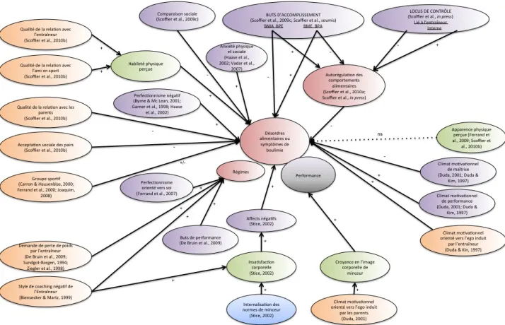 Fig. 1. Mod` ele ´ etiologique hypoth´ etique des facteurs psychosociaux inﬂuen¸ cant les d´ esordres alimentaires en sport.