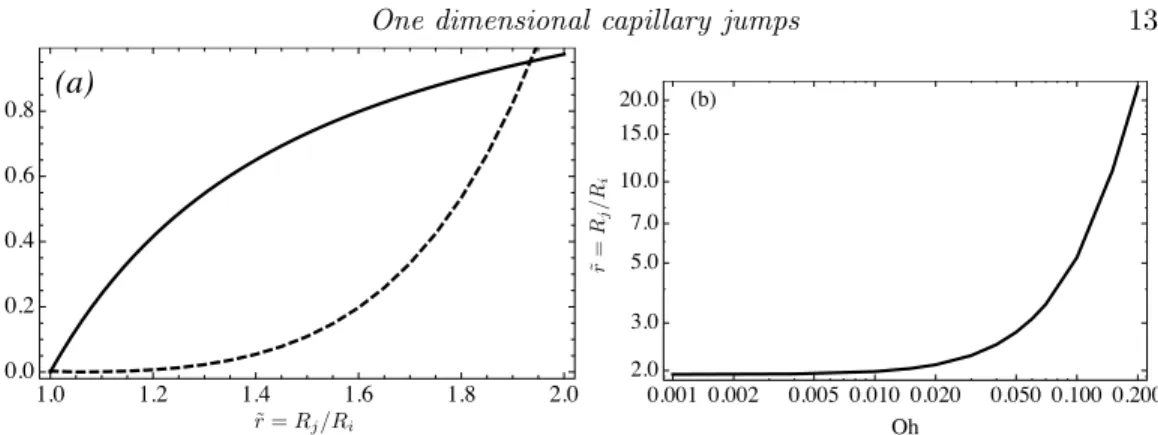 Figure 11. (a) Graphical determination of the selected ratio ˜ r = R j /R i for Oh = 10 − 3 The thick solid curve and the dashed curve are the l.h.s and r.h.s