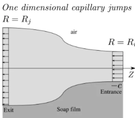 Figure 3. Longitudinal section of the capillarity jump, in its reference frame. The jump moves to the right with a velocity c in the laboratory frame.