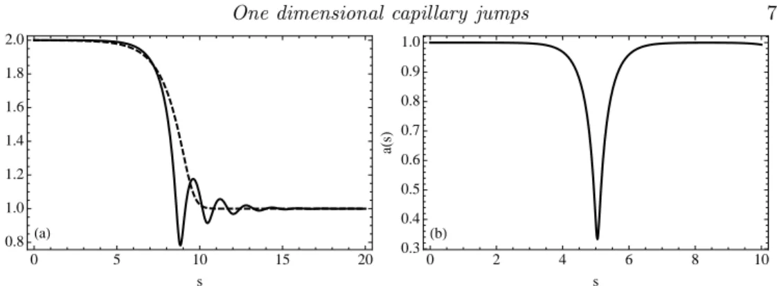 Figure 5. Plateau border profiles. (a) Capillary jumps numerically computed for We = 4/3 (equivalent to ˜r = 2)