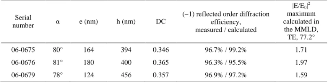 Table 2. MMLD grating manufactured. (1) diffraction efficiency measurements are in  good agreement with simulations